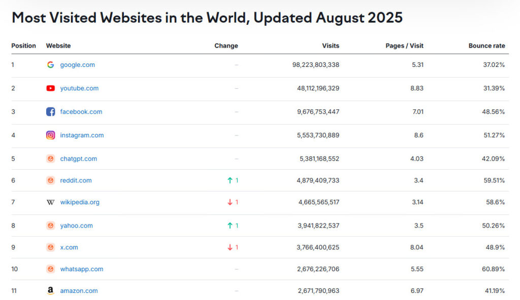 YouTube traffic